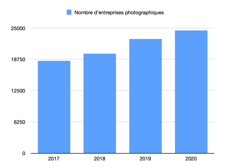Évolution du nombre d'entreprises de services photographiques en France entre 1017 et 2020