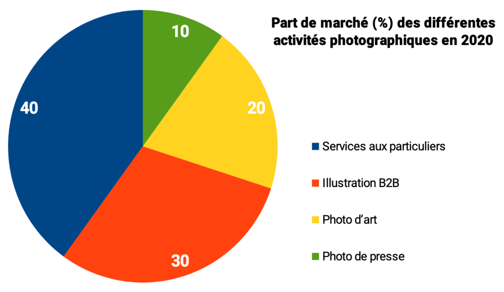 Part de marché des différents secteur du marché des activités photographiques