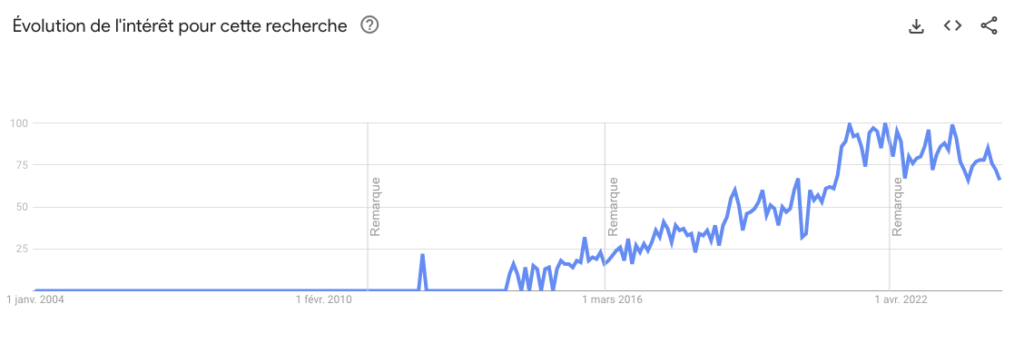 Tendance Google Trends pour un mot clé à intention commerciale sur le marché de la photographie