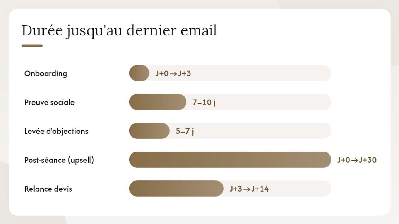 Schéma des cinq séquences email d'un photographe, de l'accueil à la relance de devis