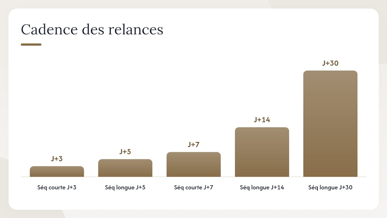 Séquences de relance et scripts prêts à l'emploi pour convertir plus de prospects, overview diagram