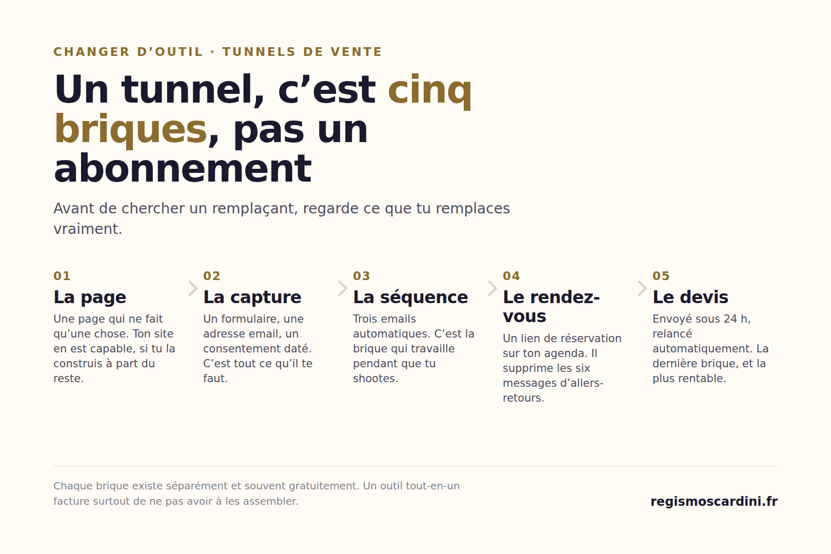 Les cinq étapes d’un tunnel de vente de photographe : la page d’entrée, la capture d’adresse, la séquence email, la prise de rendez-vous et le devis, à reconstituer avec les outils qu’on choisit de garder