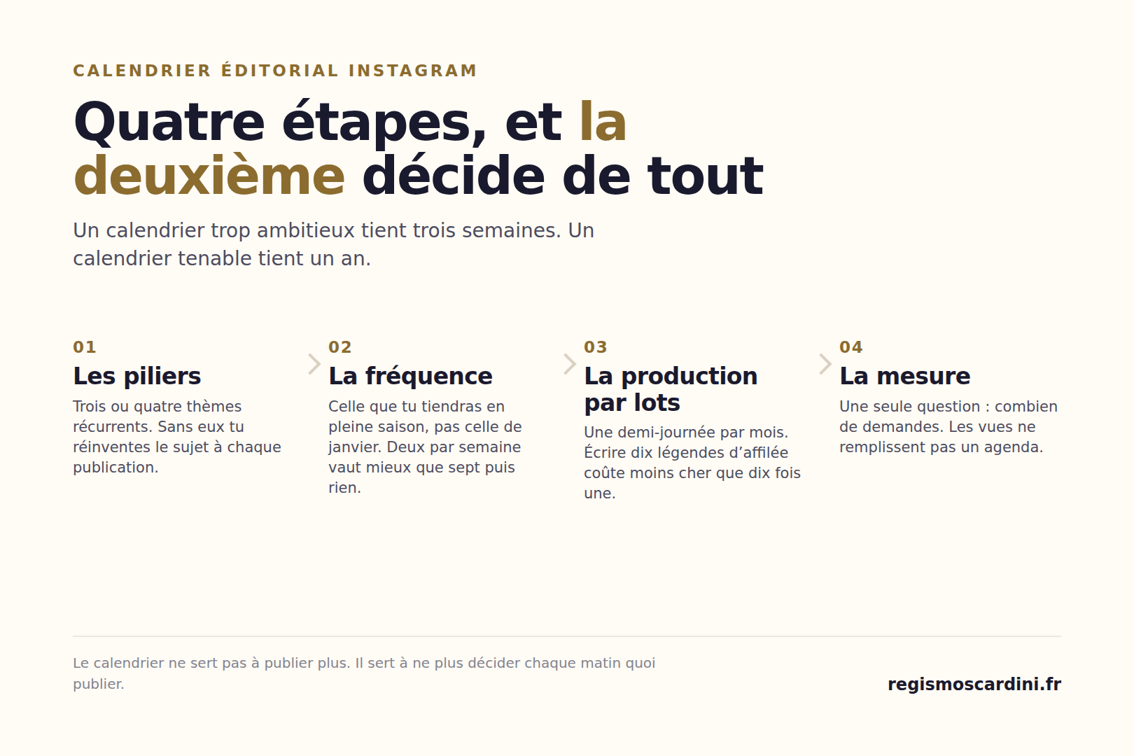 Construire un calendrier éditorial Instagram de photographe en quatre étapes : lister les piliers de contenu, fixer une fréquence tenable, produire par lots, mesurer les demandes générées