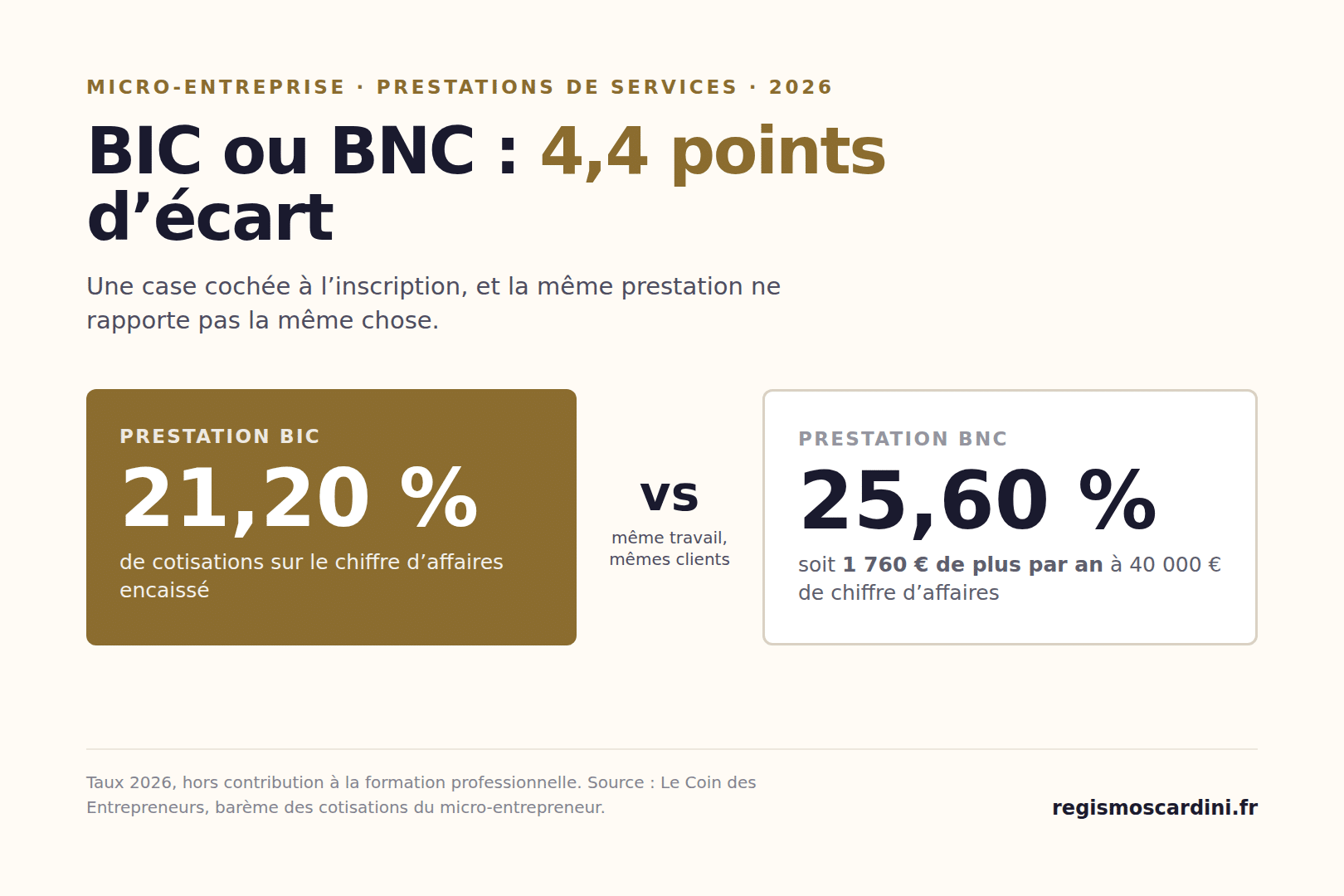 BIC ou BNC pour un photographe en 2026 : 21,20 % de cotisations en prestation BIC contre 25,60 % en BNC, soit 1 760 € de plus par an à 40 000 € de chiffre d’affaires
