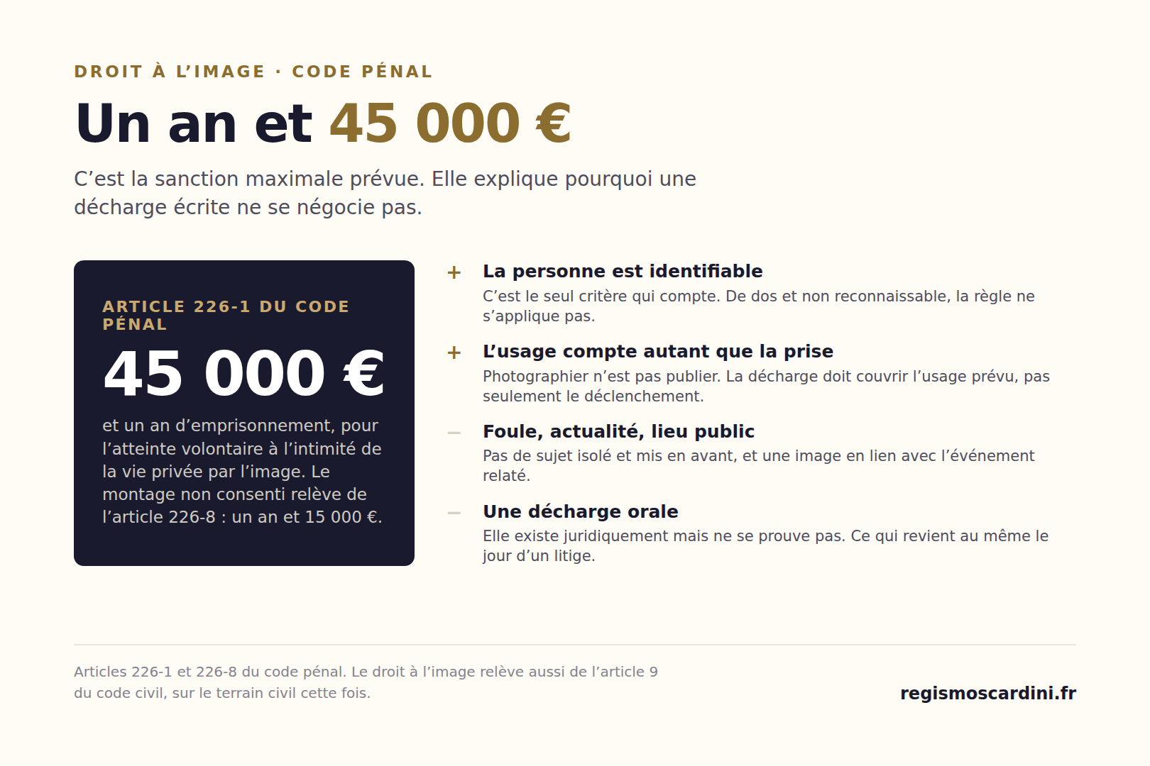 Droit à l’image du photographe : l’article 226-1 du code pénal punit d’un an d’emprisonnement et 45 000 € d’amende l’atteinte à la vie privée par l’image, avec des exceptions pour le lieu public, l’actualité et la foule
