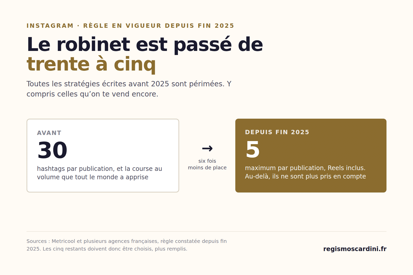 Instagram est passé de 30 hashtags autorisés par publication à 5 depuis fin 2025, Reels inclus
