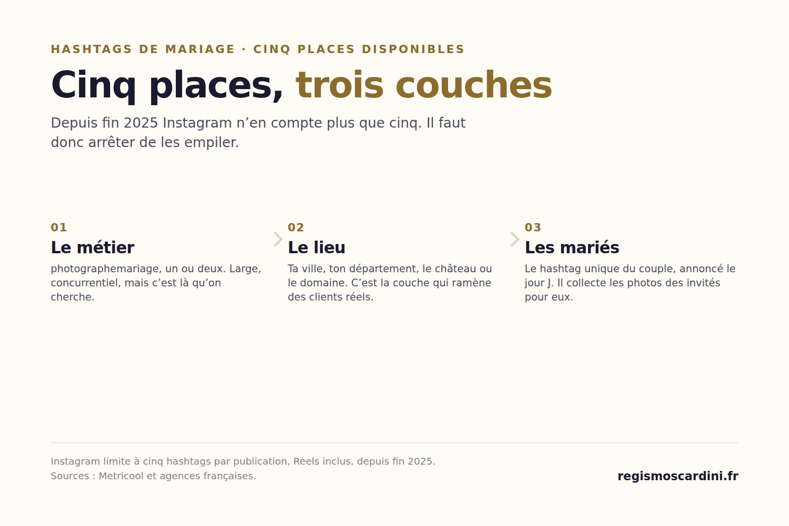 La formule des hashtags de mariage en trois couches, dans la limite des cinq hashtags autorisés par Instagram depuis fin 2025 : le métier, le lieu, le hashtag unique des mariés