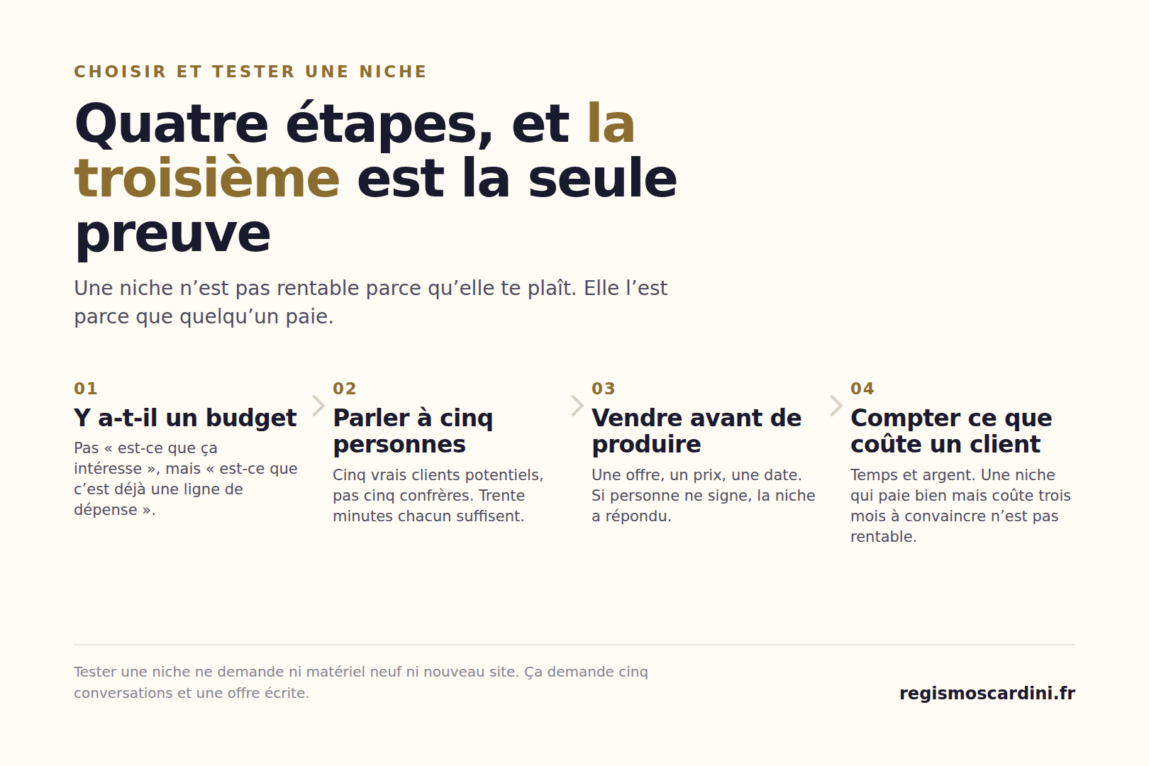 Tester une niche photo en quatre étapes : vérifier qu’il existe un budget, parler à cinq clients potentiels, vendre avant de produire, et mesurer le coût d’acquisition