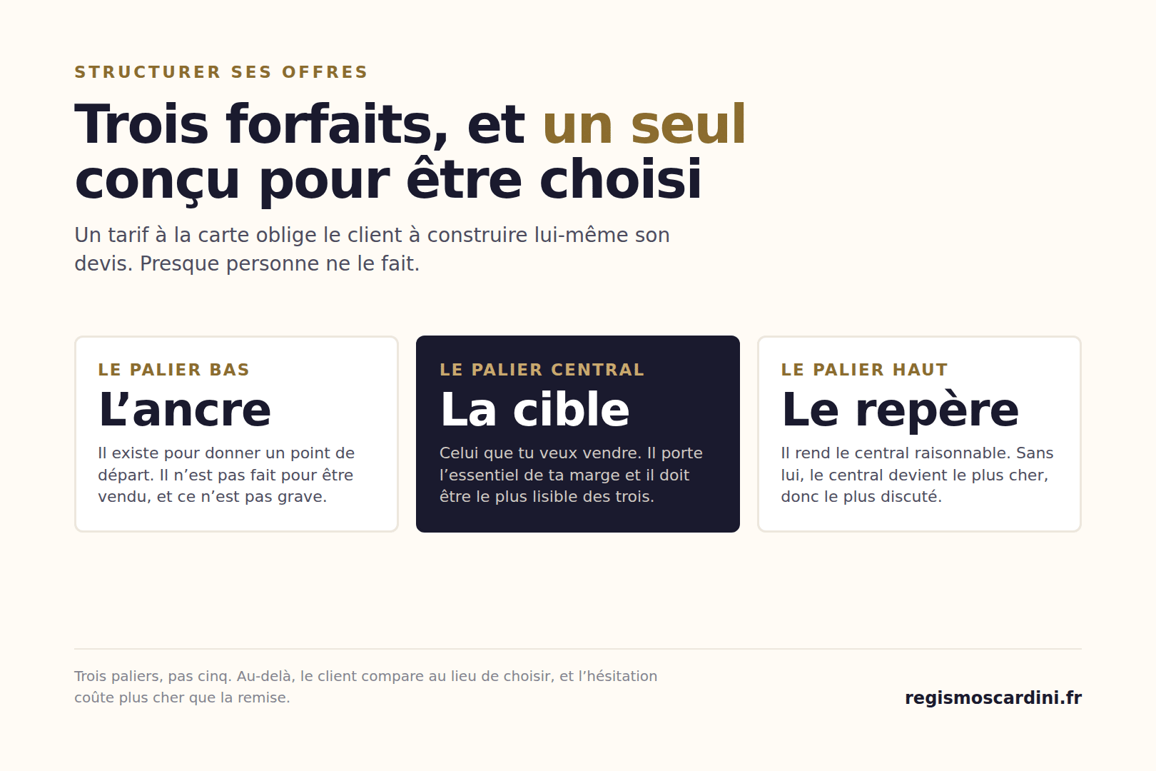 Trois forfaits plutôt qu’un tarif à la carte : un palier d’entrée, un palier central conçu pour être choisi, et un palier haut qui rend le central raisonnable