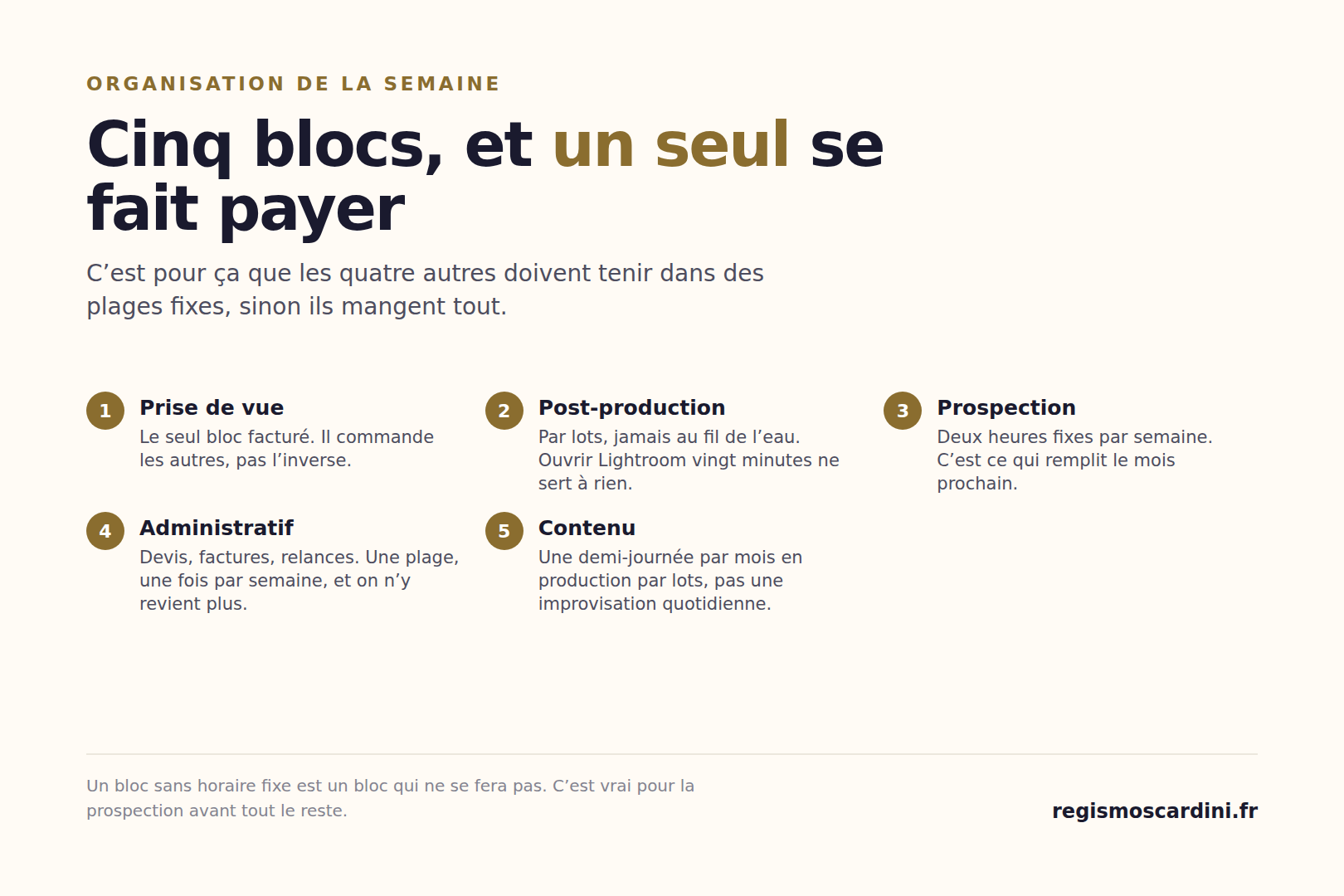 Les cinq blocs d’une semaine de photographe : prise de vue, post-production, prospection, administratif et contenu, chacun regroupé sur des plages dédiées