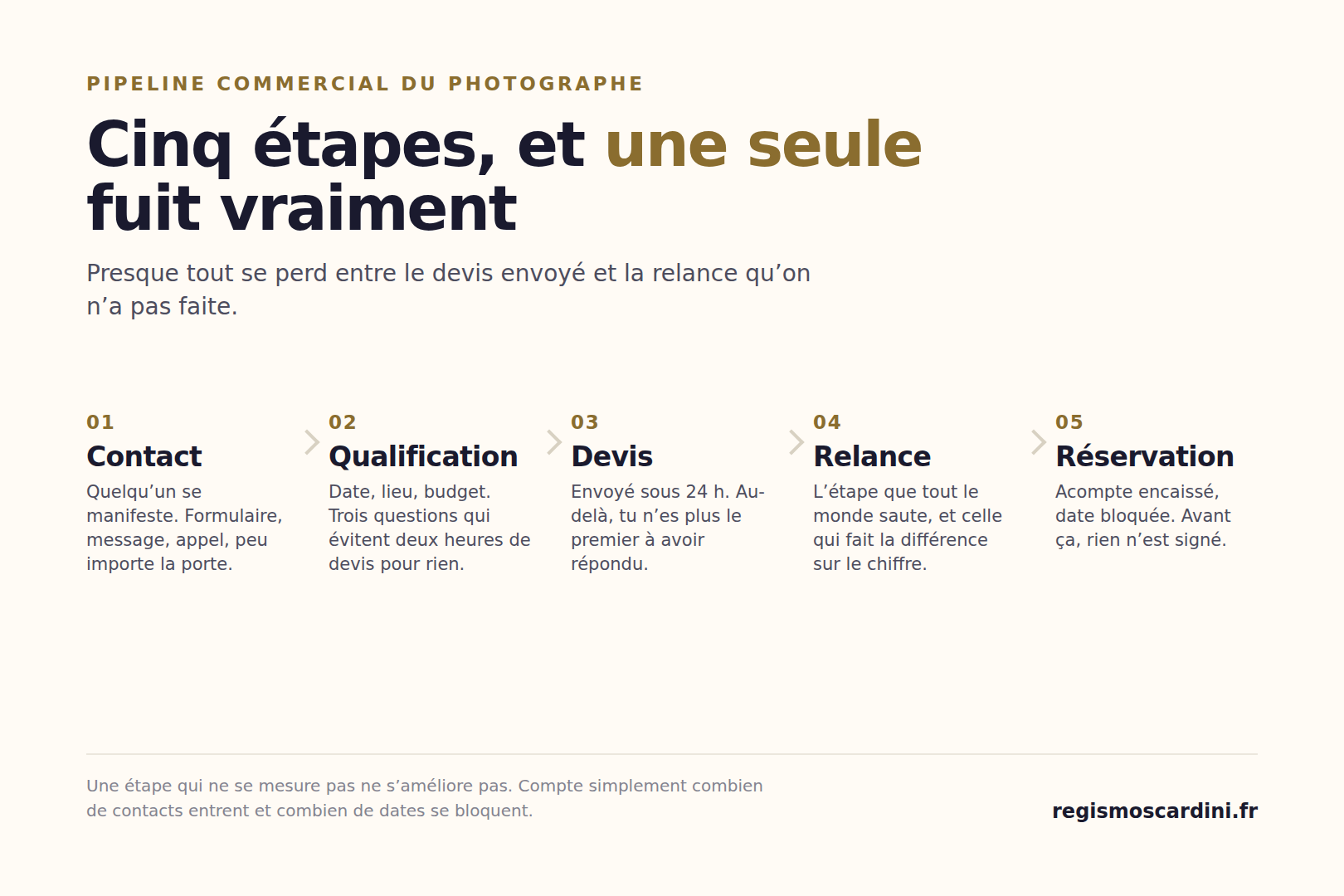 Les cinq étapes du pipeline commercial d’un photographe : contact, qualification, devis, relance, réservation, et le taux de perte à surveiller entre le devis et la relance
