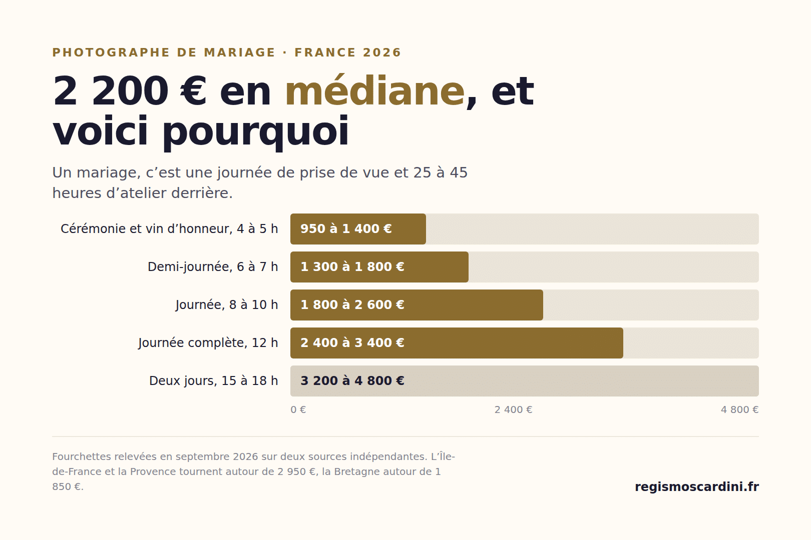 Prix d’un photographe de mariage en France en 2026 : de 950 € pour la cérémonie et le vin d’honneur à 4 800 € pour deux jours de couverture, 2 200 € en médiane