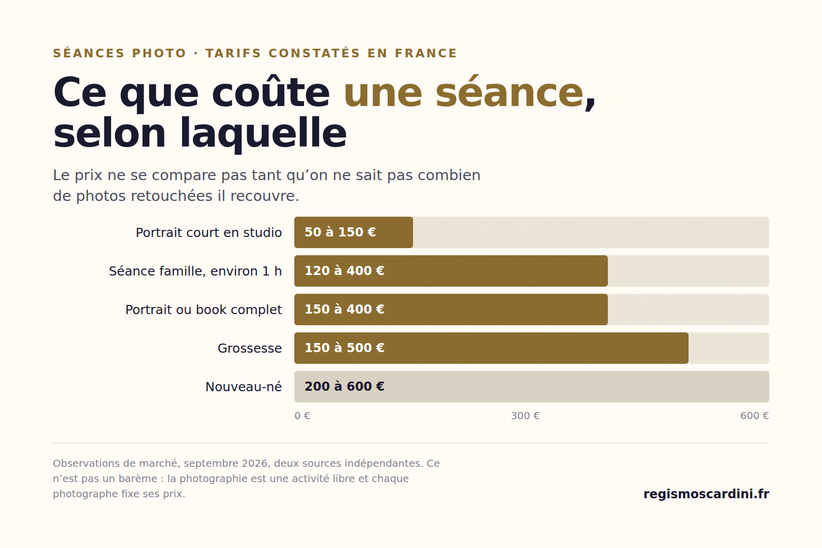 Prix d’une séance photo en France : de 50 € pour un portrait court en studio à 600 € pour une séance nouveau-né