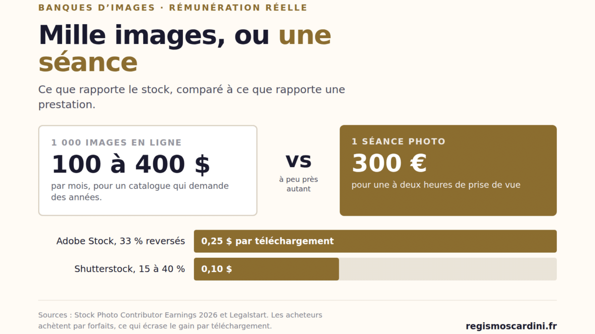 Ce que rapportent les banques d’images : 100 à 400 $ par mois pour 1 000 photos en ligne, soit à peu près le prix d’une séance photo de 300 €