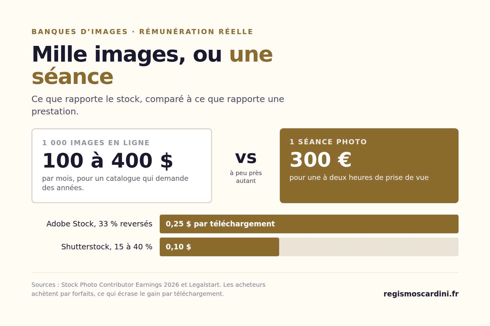 Ce que rapportent les banques d’images : 100 à 400 $ par mois pour 1 000 photos en ligne, soit à peu près le prix d’une séance photo de 300 €