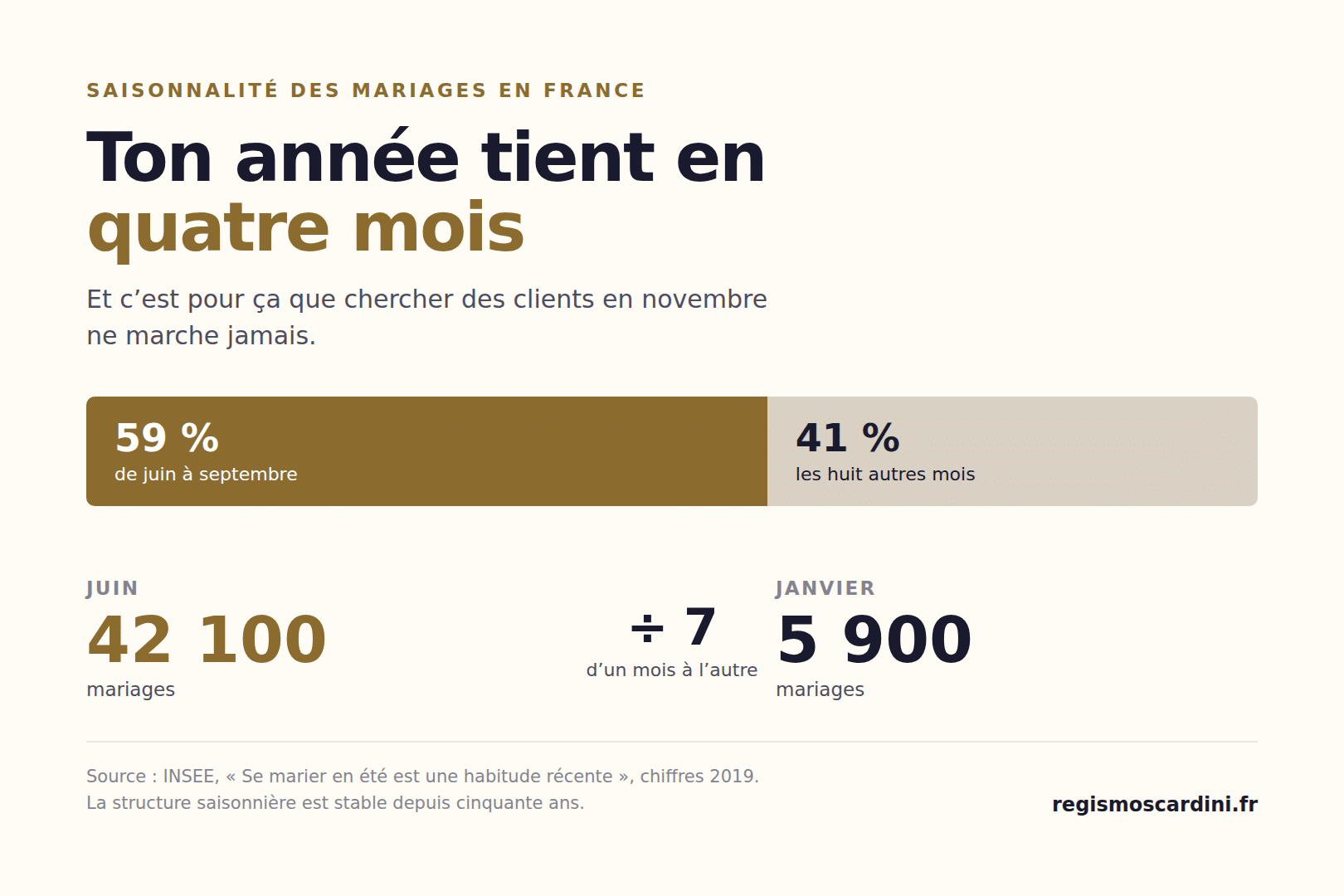 Répartition des mariages en France : 59 % entre juin et septembre, 42 100 en juin contre 5 900 en janvier