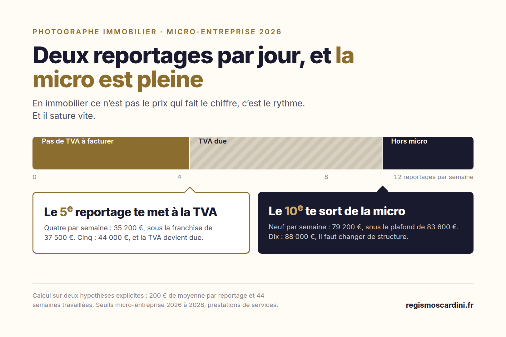 Deux seuils pour le photographe immobilier en micro-entreprise : le cinquième reportage hebdomadaire fait passer à la TVA à 37 500 €, le dixième fait dépasser le plafond de 83 600 € des prestations de services