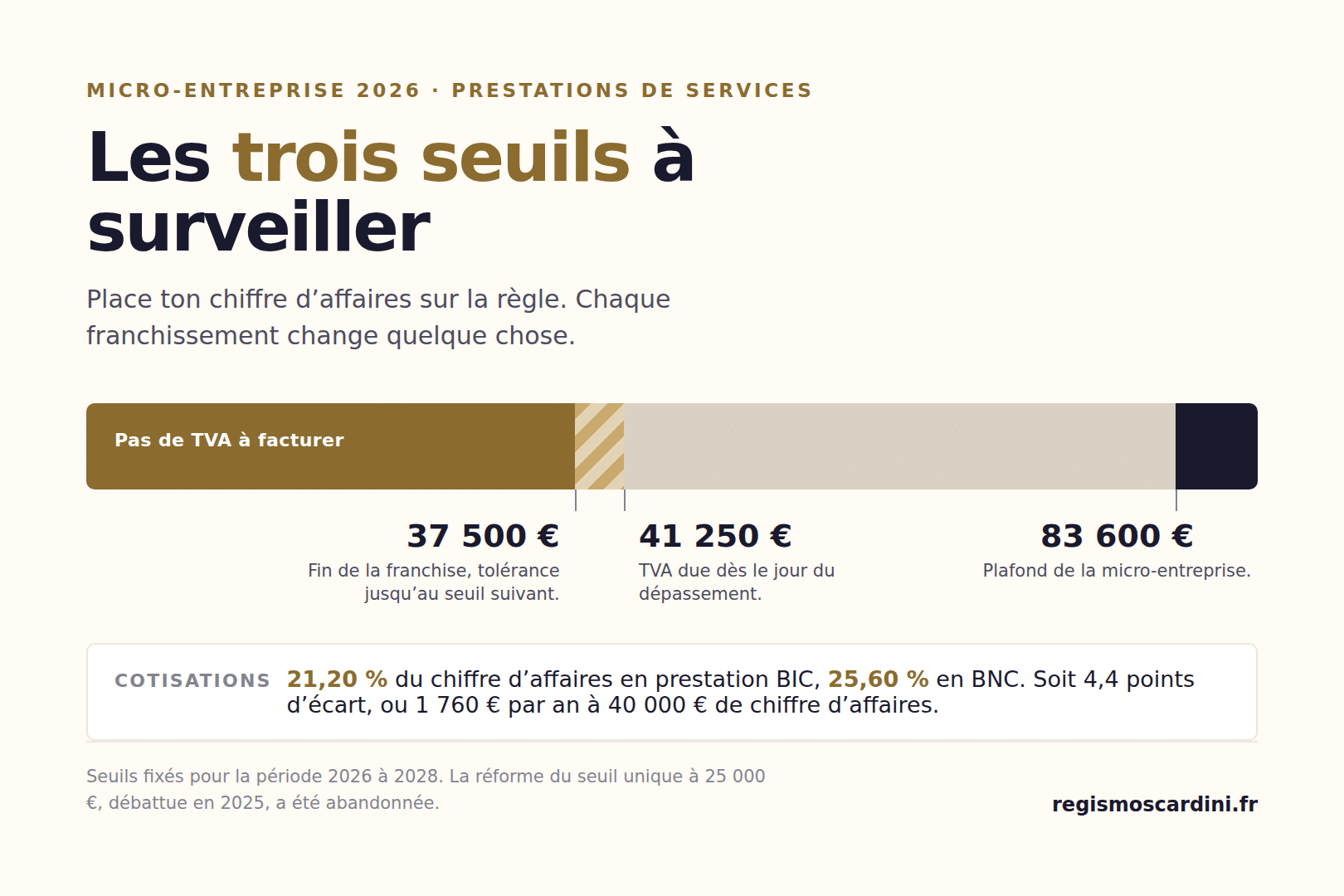 Les trois seuils du photographe auto-entrepreneur en 2026 : franchise de TVA à 37 500 €, tolérance jusqu’à 41 250 €, plafond de la micro-entreprise à 83 600 €