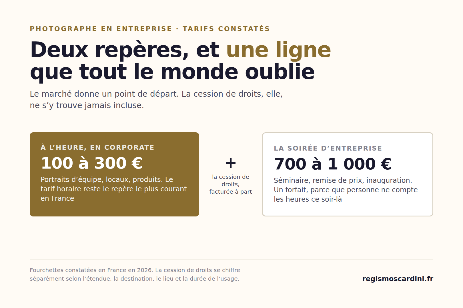 Tarifs constatés du photographe en entreprise en France : 100 à 300 € de l’heure en prise de vue corporate, 700 à 1 000 € pour une soirée d’entreprise, la cession de droits se facturant séparément