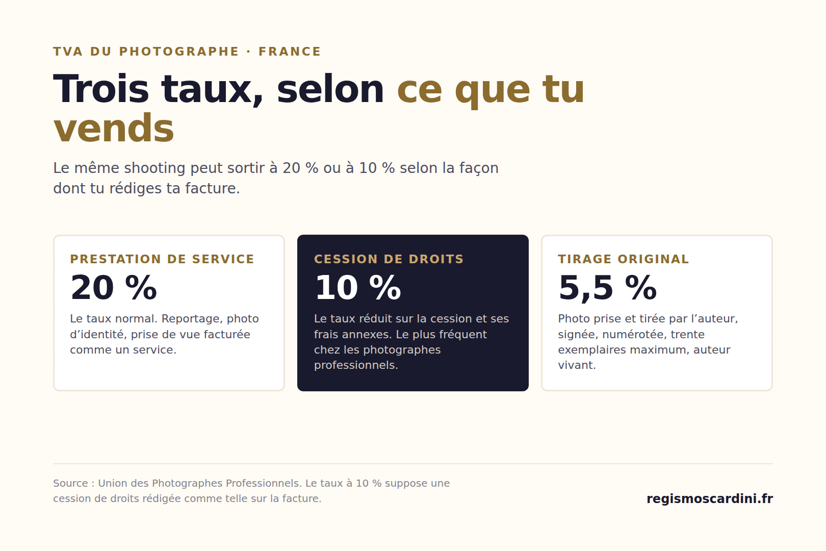 Les trois taux de TVA du photographe en France : 20 % sur la prestation de service, 10 % sur la cession de droits d’auteur, 5,5 % sur les tirages originaux signés et numérotés dans la limite de trente exemplaires